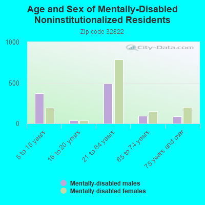 Age and Sex of Mentally-Disabled Noninstitutionalized Residents