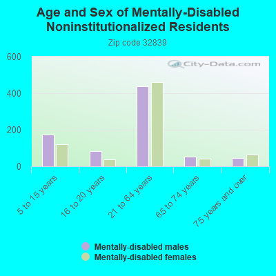 Age and Sex of Mentally-Disabled Noninstitutionalized Residents