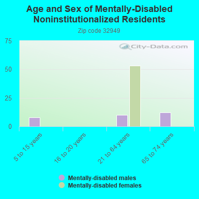 Age and Sex of Mentally-Disabled Noninstitutionalized Residents