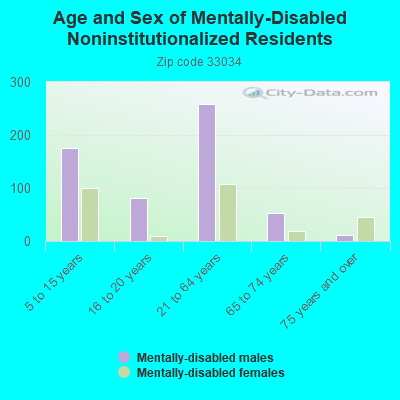 Age and Sex of Mentally-Disabled Noninstitutionalized Residents