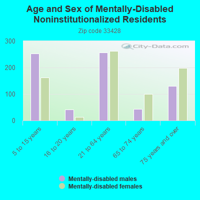 Age and Sex of Mentally-Disabled Noninstitutionalized Residents