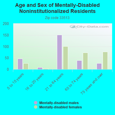 Age and Sex of Mentally-Disabled Noninstitutionalized Residents