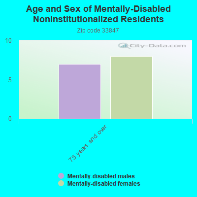 Age and Sex of Mentally-Disabled Noninstitutionalized Residents