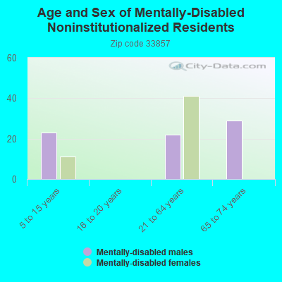 Age and Sex of Mentally-Disabled Noninstitutionalized Residents