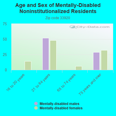 Age and Sex of Mentally-Disabled Noninstitutionalized Residents