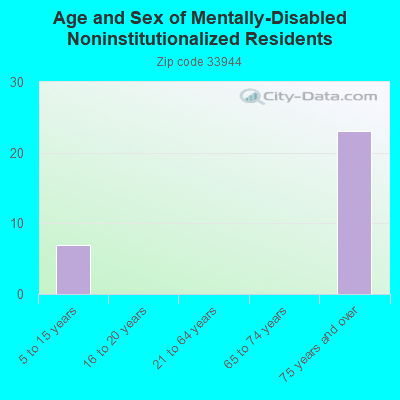 Age and Sex of Mentally-Disabled Noninstitutionalized Residents