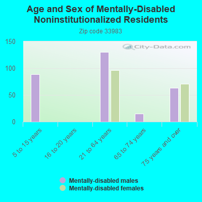 Age and Sex of Mentally-Disabled Noninstitutionalized Residents