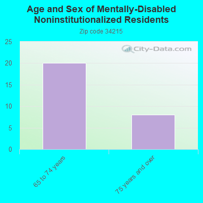 Age and Sex of Mentally-Disabled Noninstitutionalized Residents