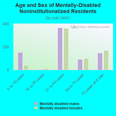 Age and Sex of Mentally-Disabled Noninstitutionalized Residents