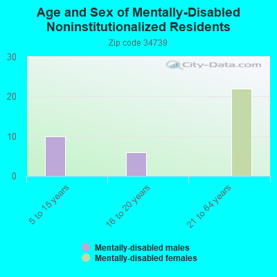 Age and Sex of Mentally-Disabled Noninstitutionalized Residents