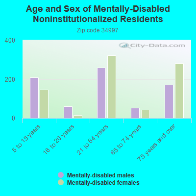 Age and Sex of Mentally-Disabled Noninstitutionalized Residents