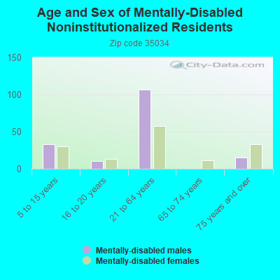 Age and Sex of Mentally-Disabled Noninstitutionalized Residents