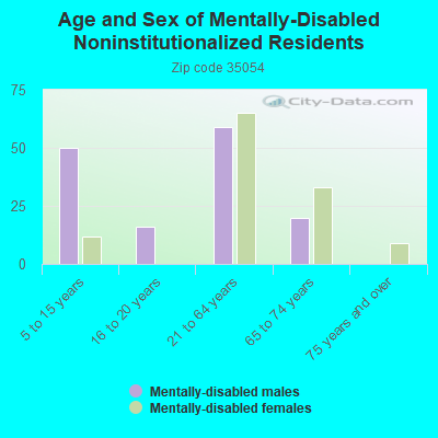 Age and Sex of Mentally-Disabled Noninstitutionalized Residents