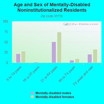 Age and Sex of Mentally-Disabled Noninstitutionalized Residents