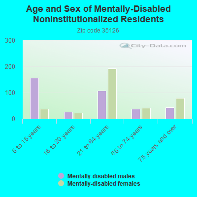 Age and Sex of Mentally-Disabled Noninstitutionalized Residents