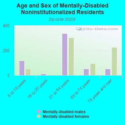 Age and Sex of Mentally-Disabled Noninstitutionalized Residents