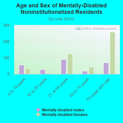 Age and Sex of Mentally-Disabled Noninstitutionalized Residents