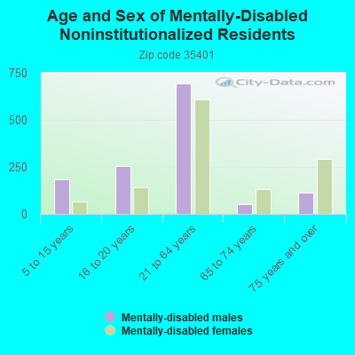 Age and Sex of Mentally-Disabled Noninstitutionalized Residents