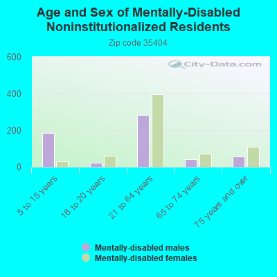 Age and Sex of Mentally-Disabled Noninstitutionalized Residents