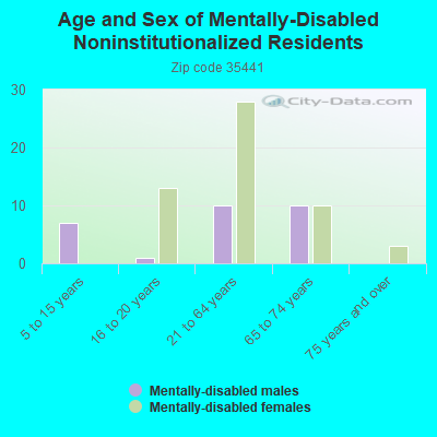 Age and Sex of Mentally-Disabled Noninstitutionalized Residents