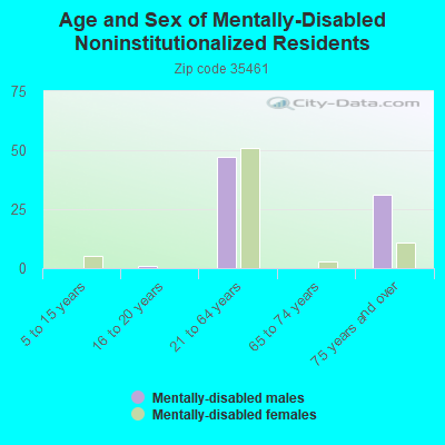 Age and Sex of Mentally-Disabled Noninstitutionalized Residents