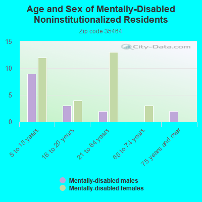 Age and Sex of Mentally-Disabled Noninstitutionalized Residents