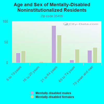 Age and Sex of Mentally-Disabled Noninstitutionalized Residents