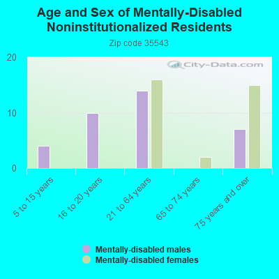 Age and Sex of Mentally-Disabled Noninstitutionalized Residents