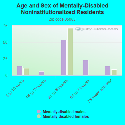 Age and Sex of Mentally-Disabled Noninstitutionalized Residents