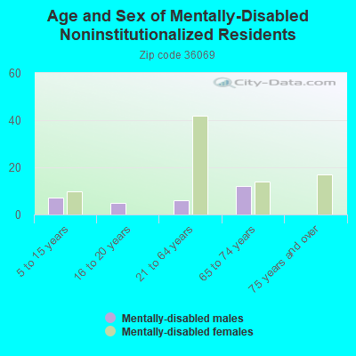 Age and Sex of Mentally-Disabled Noninstitutionalized Residents