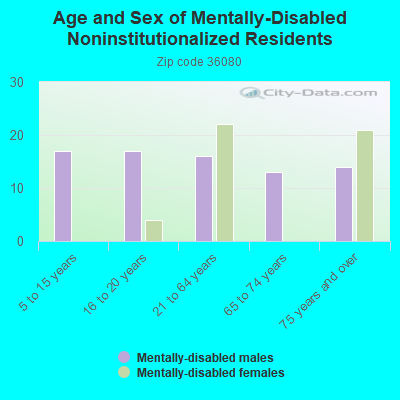 Age and Sex of Mentally-Disabled Noninstitutionalized Residents