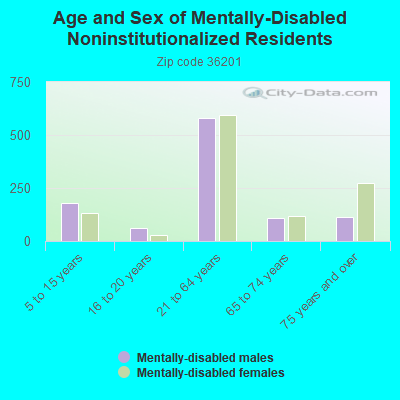 Age and Sex of Mentally-Disabled Noninstitutionalized Residents