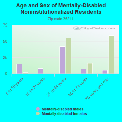 Age and Sex of Mentally-Disabled Noninstitutionalized Residents