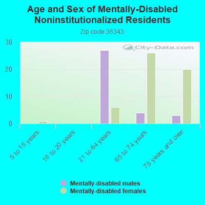 Age and Sex of Mentally-Disabled Noninstitutionalized Residents