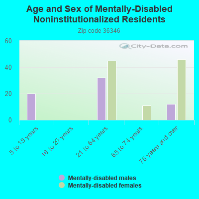 Age and Sex of Mentally-Disabled Noninstitutionalized Residents