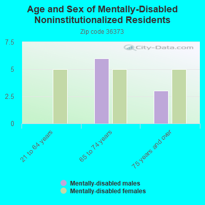 Age and Sex of Mentally-Disabled Noninstitutionalized Residents