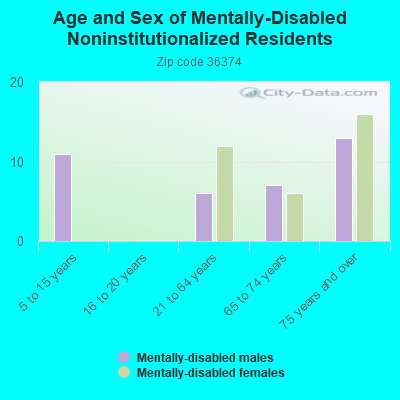 Age and Sex of Mentally-Disabled Noninstitutionalized Residents