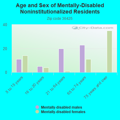 Age and Sex of Mentally-Disabled Noninstitutionalized Residents