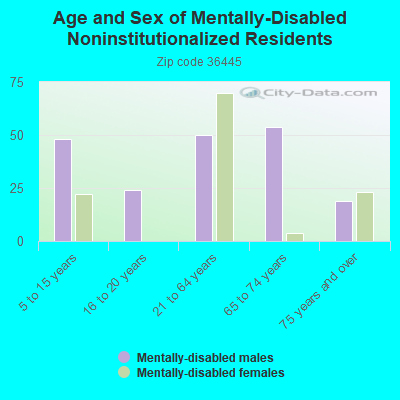 Age and Sex of Mentally-Disabled Noninstitutionalized Residents