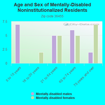 Age and Sex of Mentally-Disabled Noninstitutionalized Residents