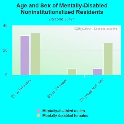 Age and Sex of Mentally-Disabled Noninstitutionalized Residents