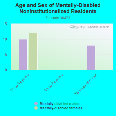 Age and Sex of Mentally-Disabled Noninstitutionalized Residents