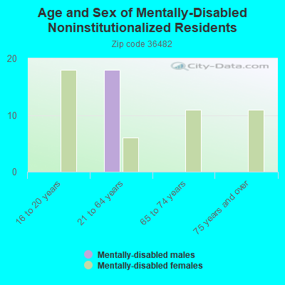 Age and Sex of Mentally-Disabled Noninstitutionalized Residents