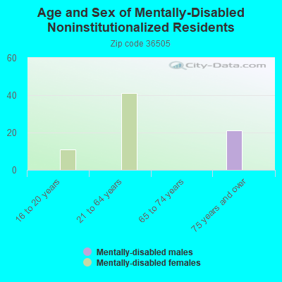 Age and Sex of Mentally-Disabled Noninstitutionalized Residents