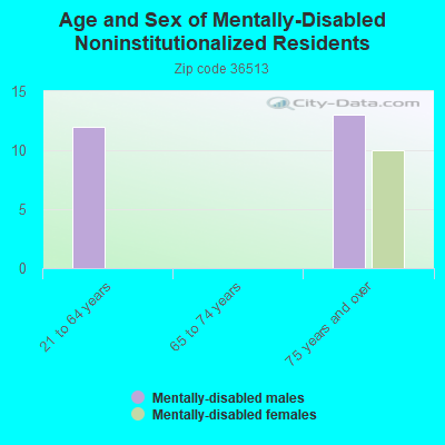 Age and Sex of Mentally-Disabled Noninstitutionalized Residents