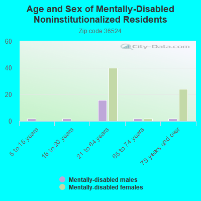 Age and Sex of Mentally-Disabled Noninstitutionalized Residents