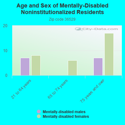 Age and Sex of Mentally-Disabled Noninstitutionalized Residents