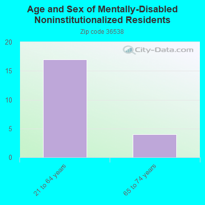 Age and Sex of Mentally-Disabled Noninstitutionalized Residents