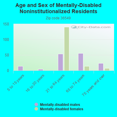 Age and Sex of Mentally-Disabled Noninstitutionalized Residents