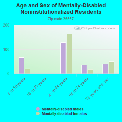 Age and Sex of Mentally-Disabled Noninstitutionalized Residents